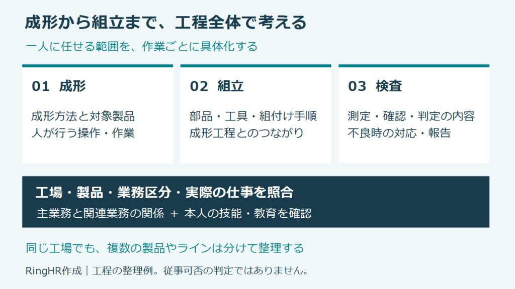 成形は回るのに、組立の人が足りない。特定技能人材の担当工程を広げられるか